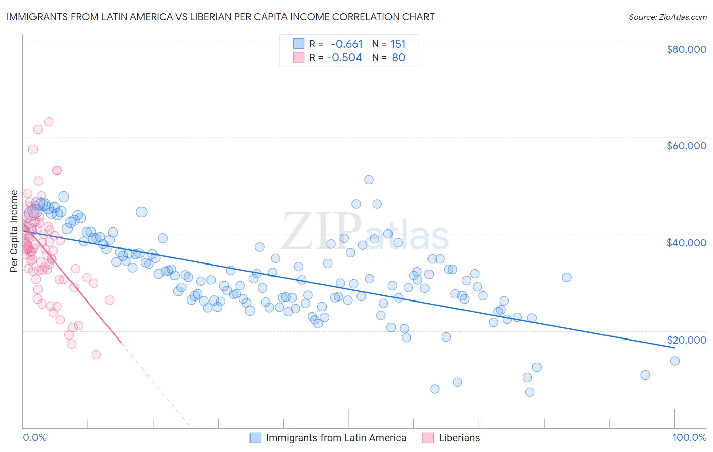 Immigrants from Latin America vs Liberian Per Capita Income