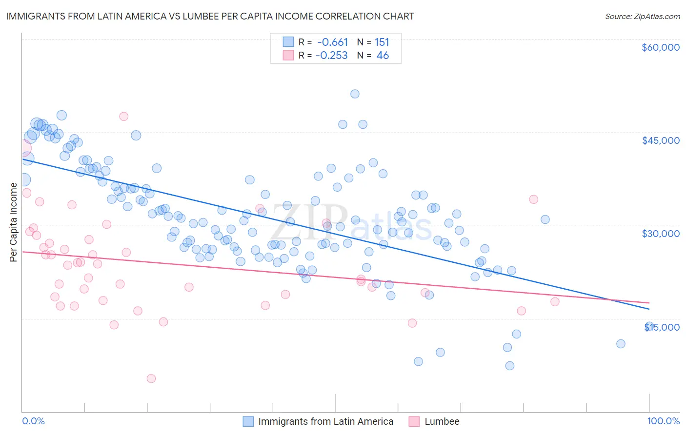 Immigrants from Latin America vs Lumbee Per Capita Income