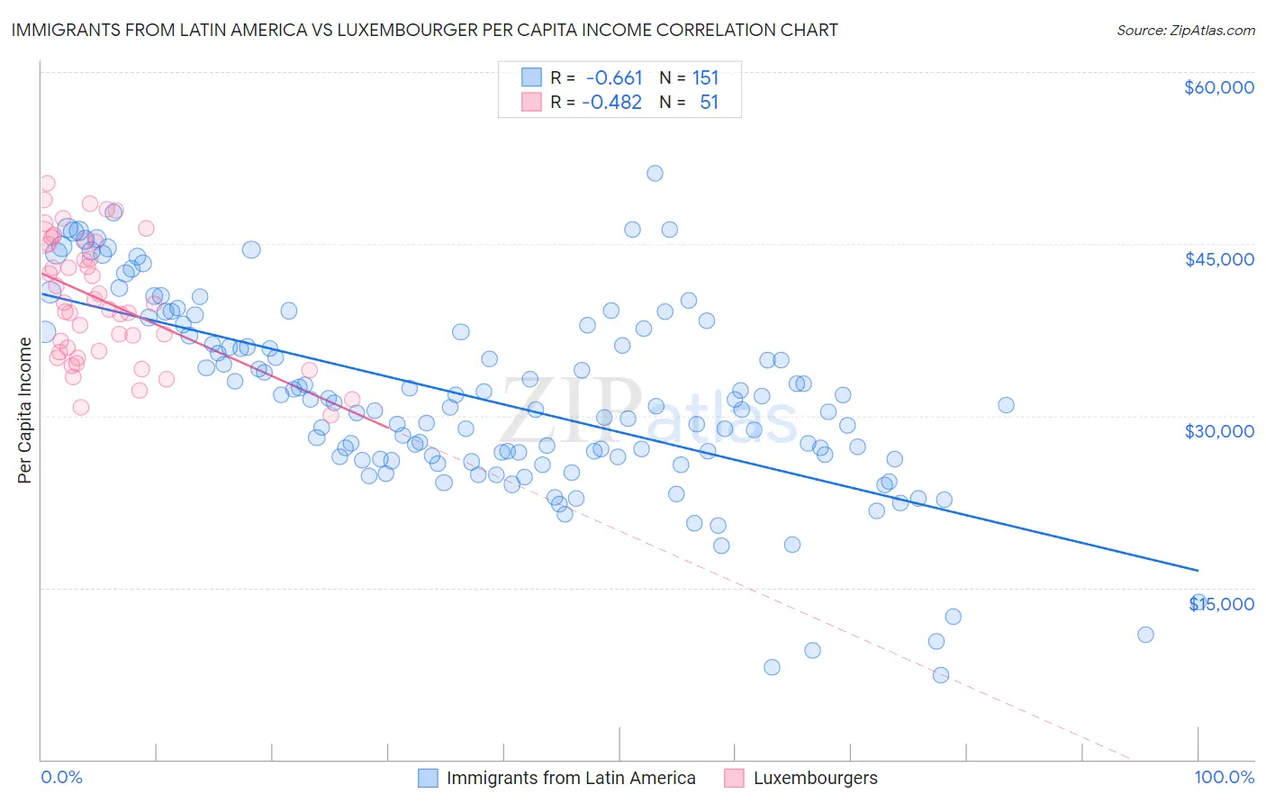 Immigrants from Latin America vs Luxembourger Per Capita Income