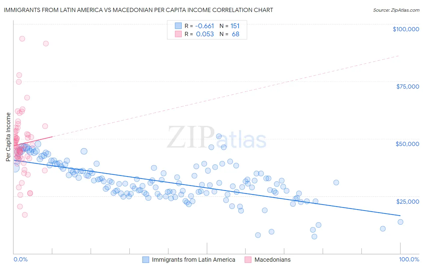 Immigrants from Latin America vs Macedonian Per Capita Income