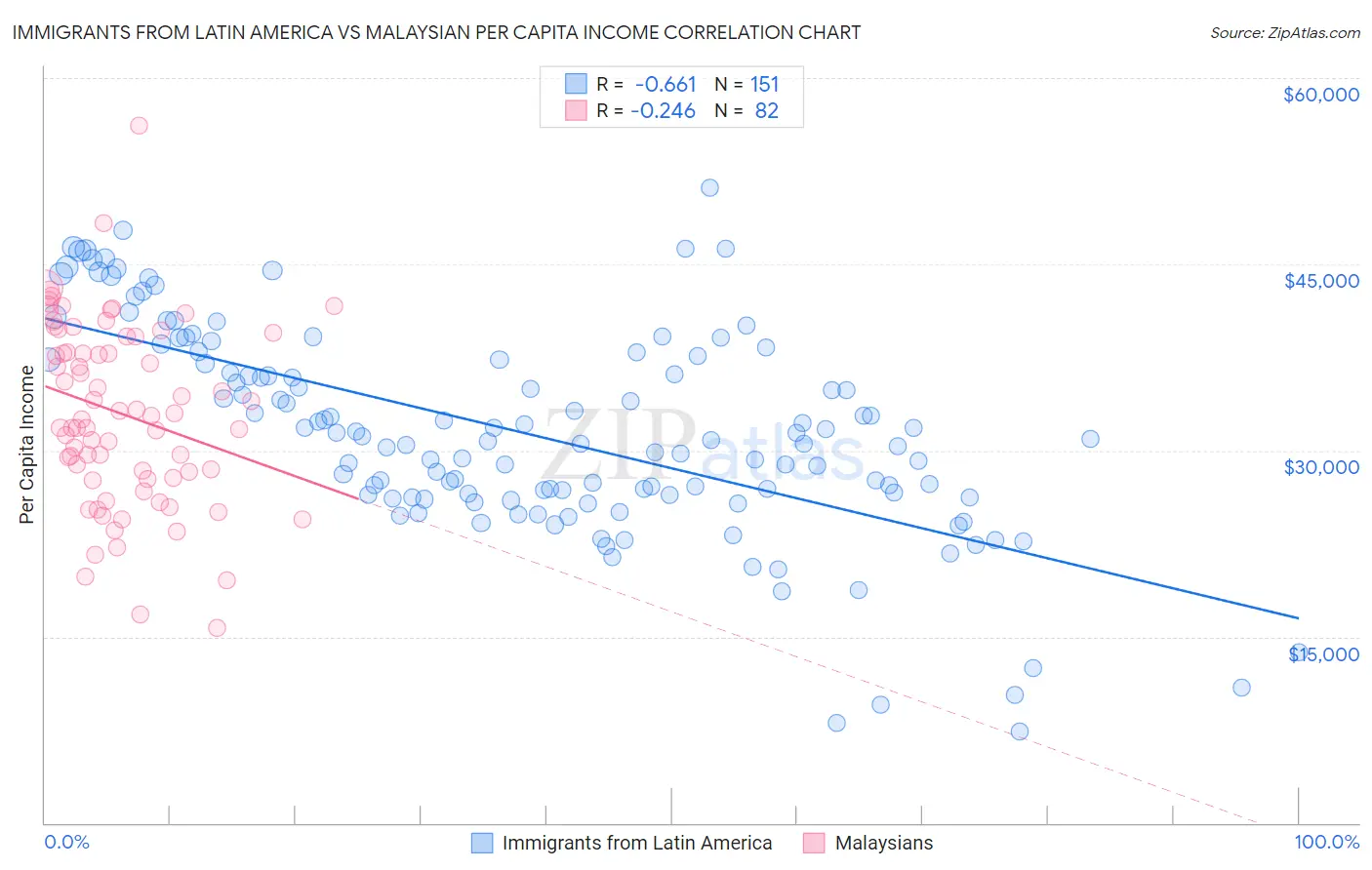 Immigrants from Latin America vs Malaysian Per Capita Income