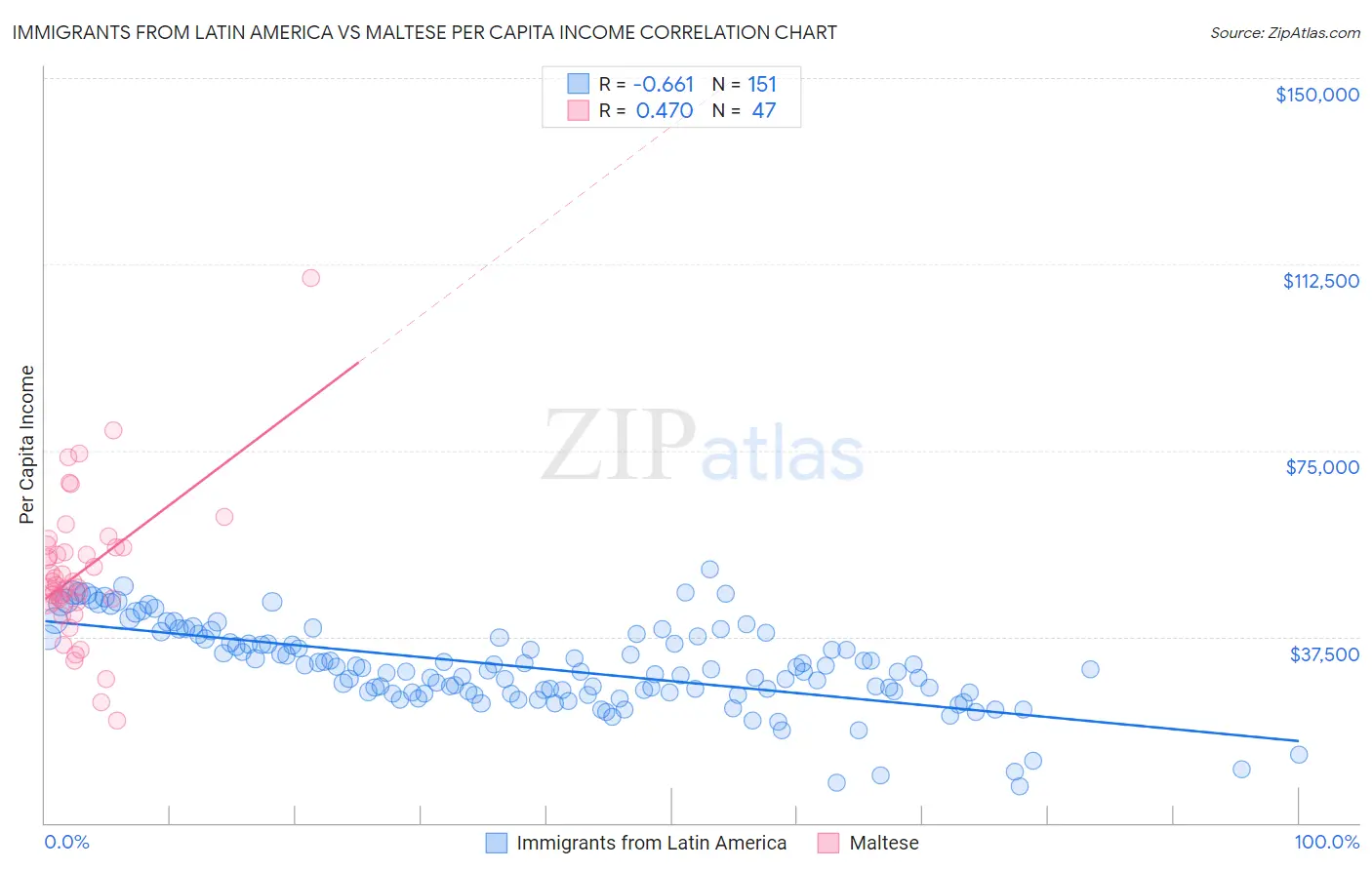 Immigrants from Latin America vs Maltese Per Capita Income