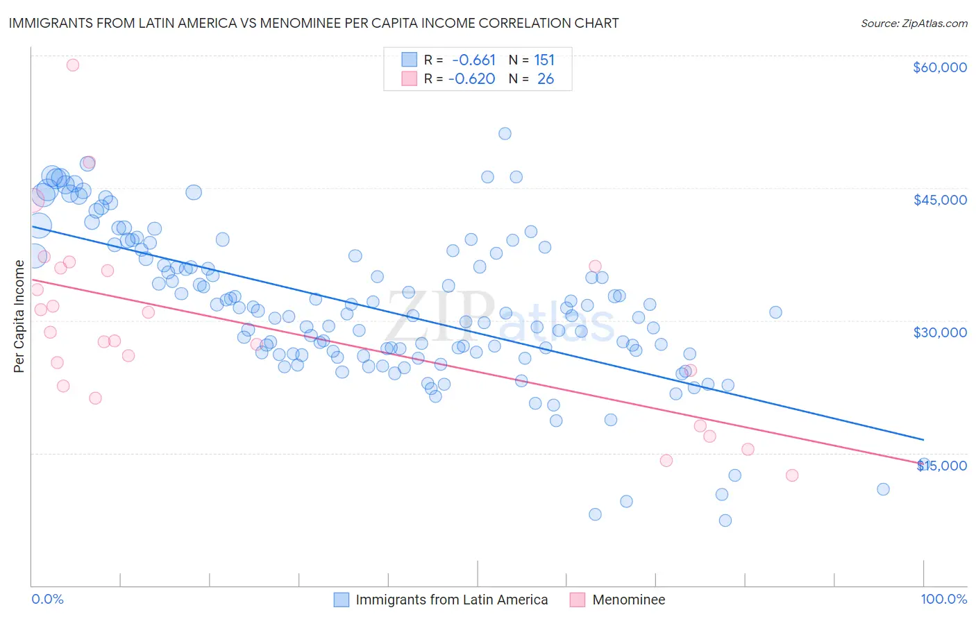 Immigrants from Latin America vs Menominee Per Capita Income