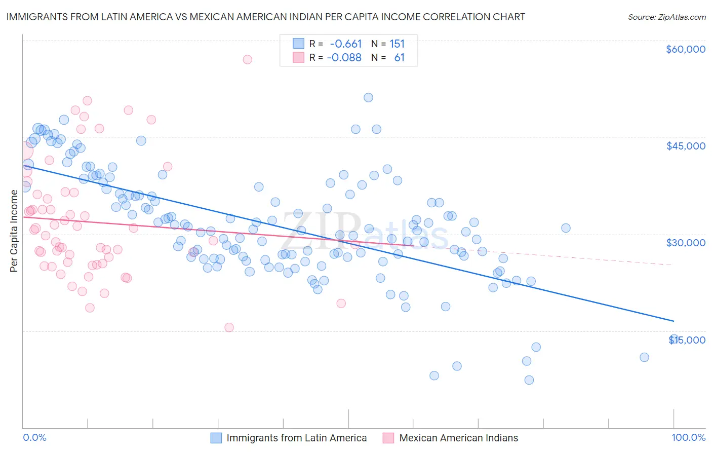 Immigrants from Latin America vs Mexican American Indian Per Capita Income