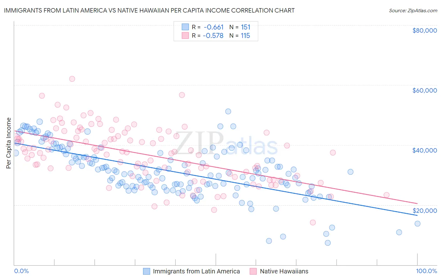 Immigrants from Latin America vs Native Hawaiian Per Capita Income