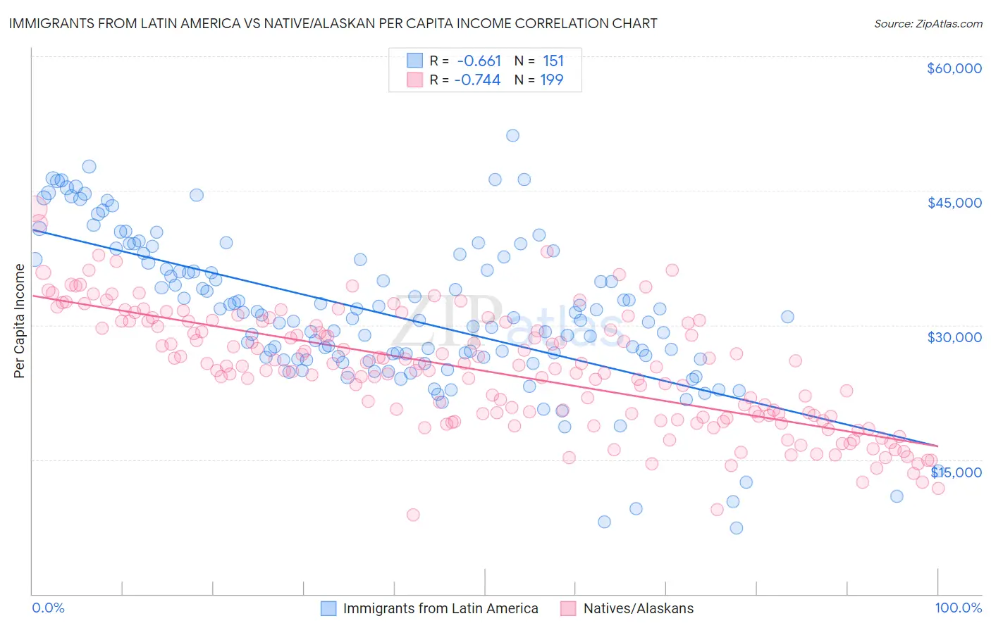 Immigrants from Latin America vs Native/Alaskan Per Capita Income