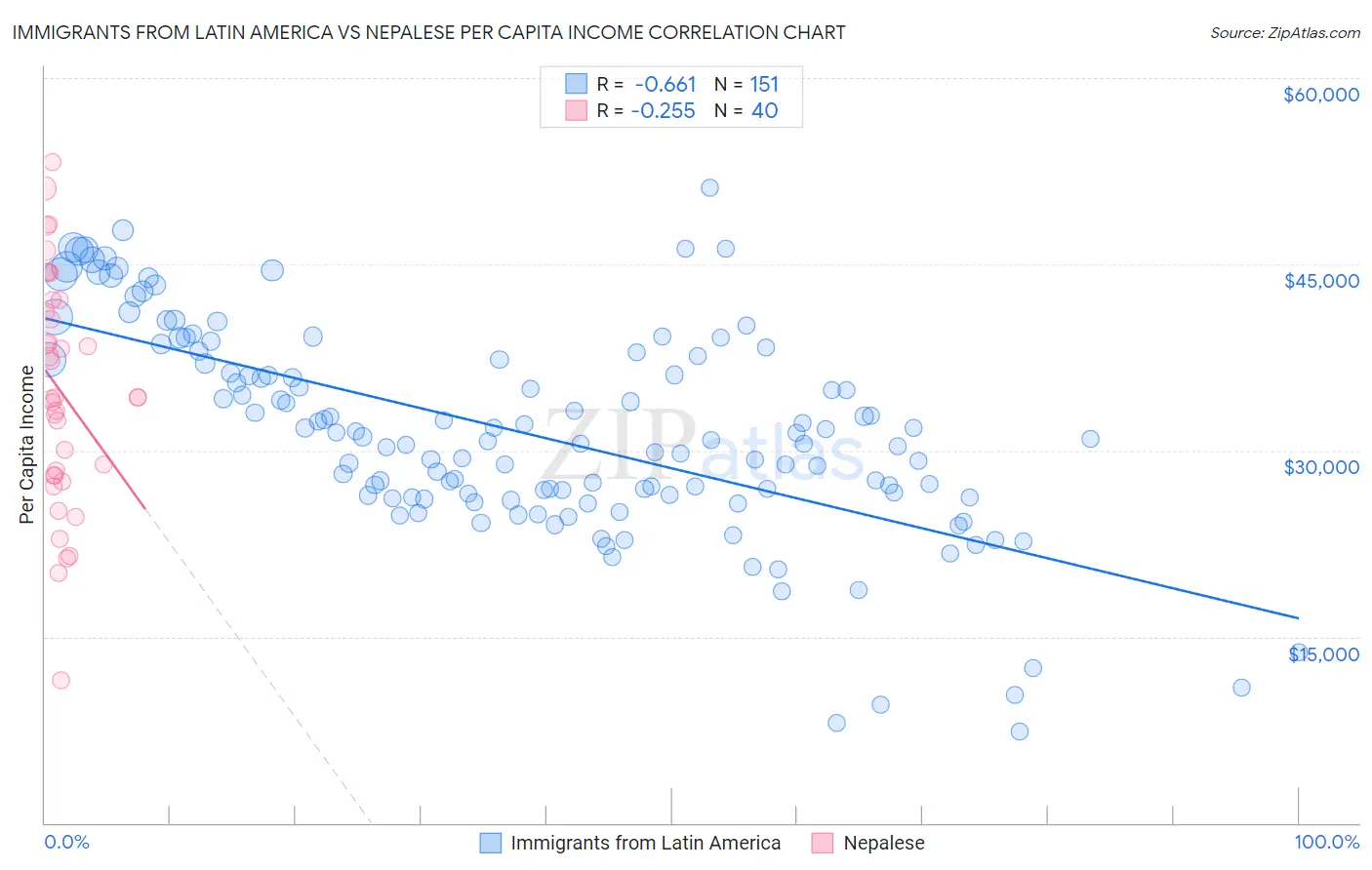 Immigrants from Latin America vs Nepalese Per Capita Income