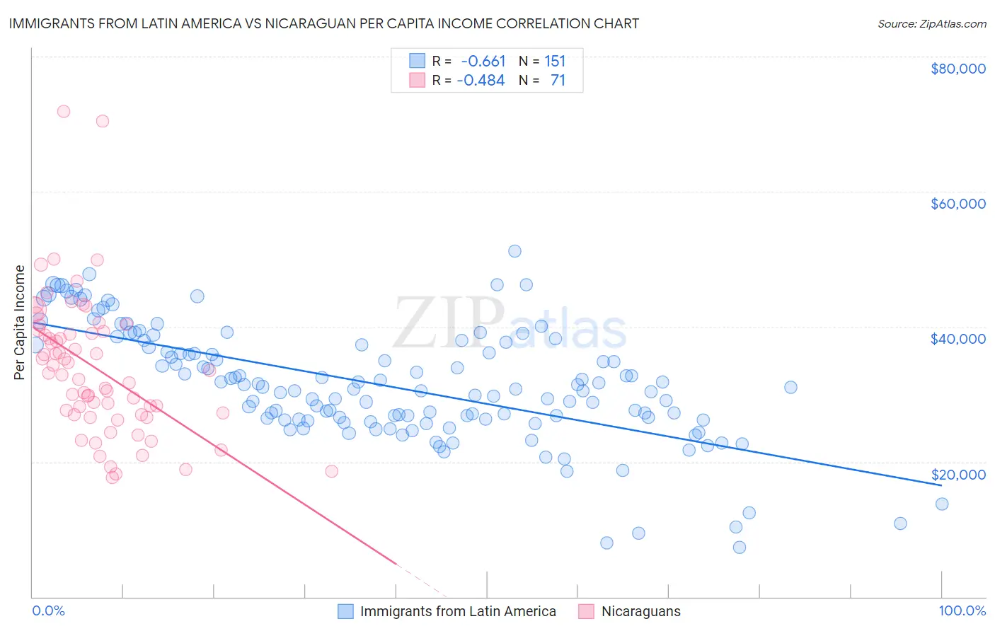 Immigrants from Latin America vs Nicaraguan Per Capita Income