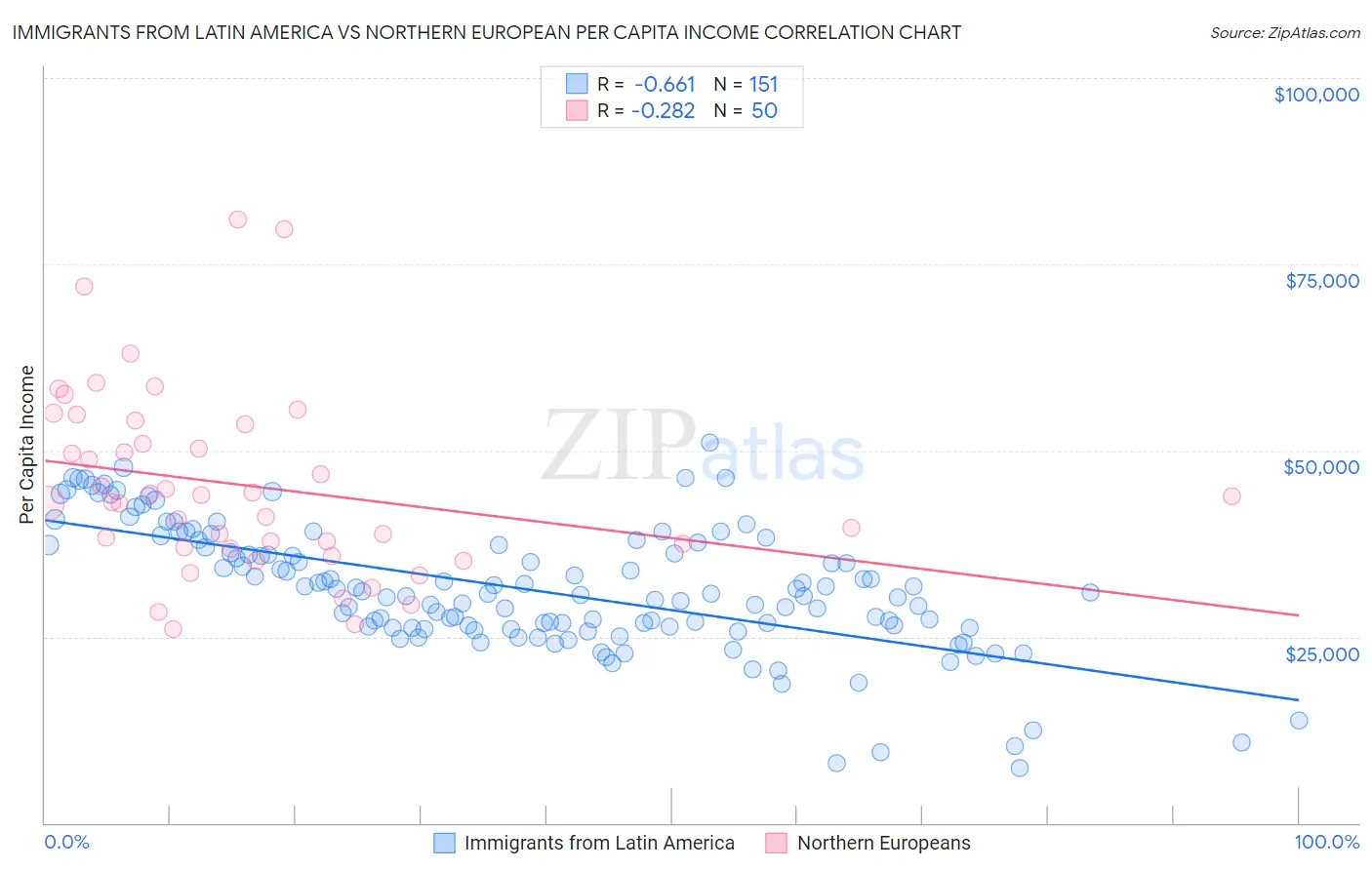 Immigrants from Latin America vs Northern European Per Capita Income