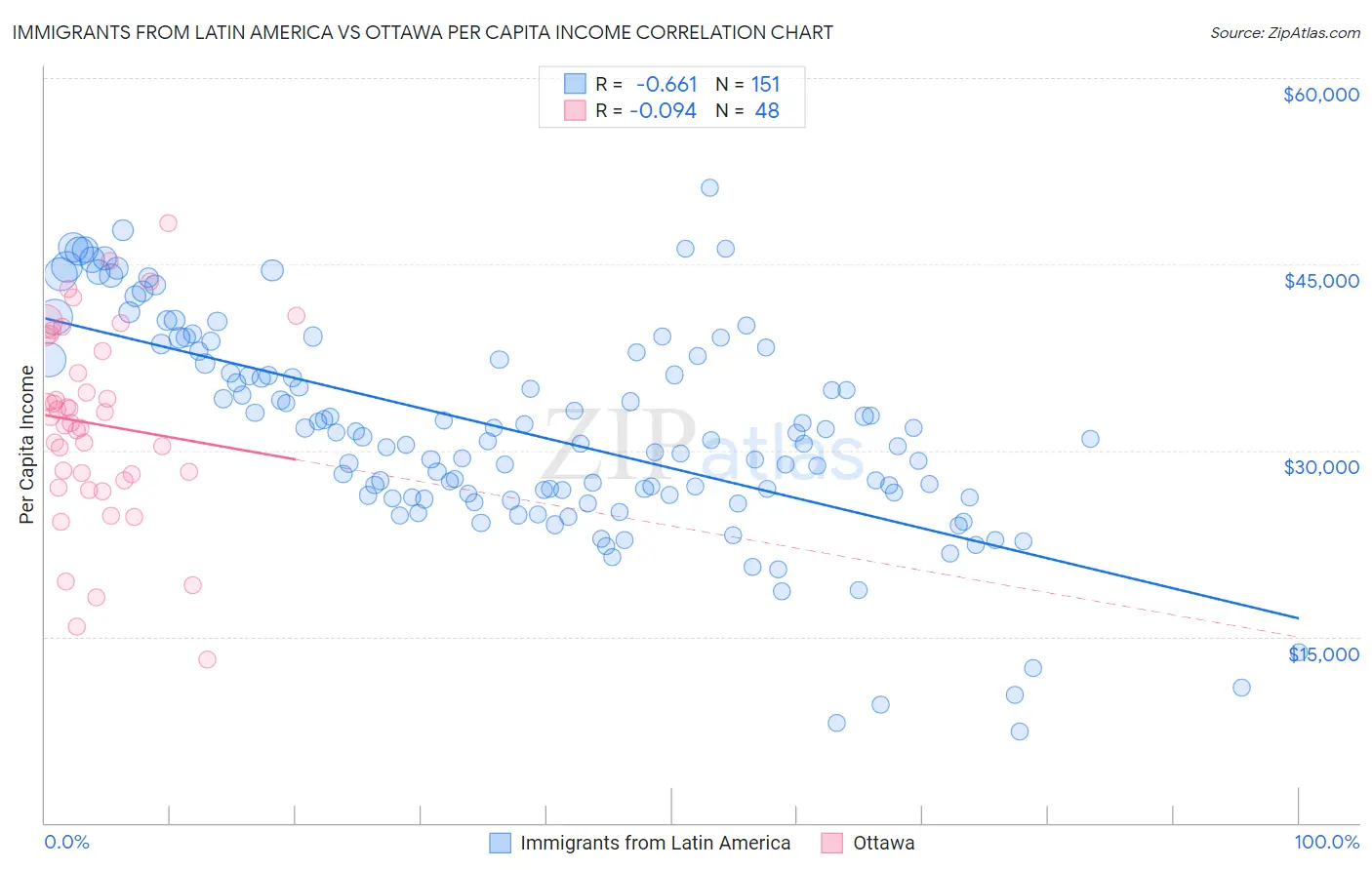Immigrants from Latin America vs Ottawa Per Capita Income