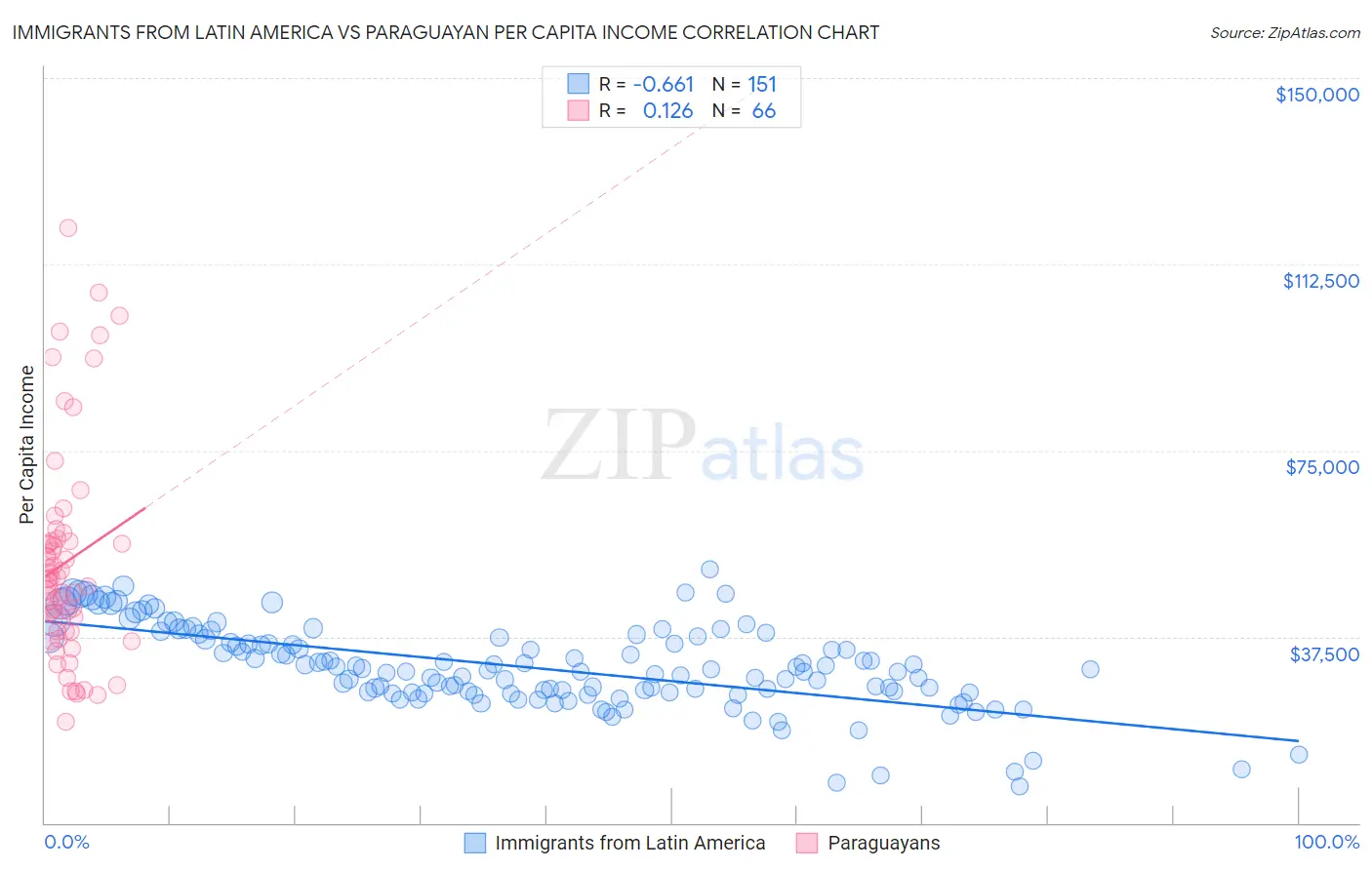 Immigrants from Latin America vs Paraguayan Per Capita Income