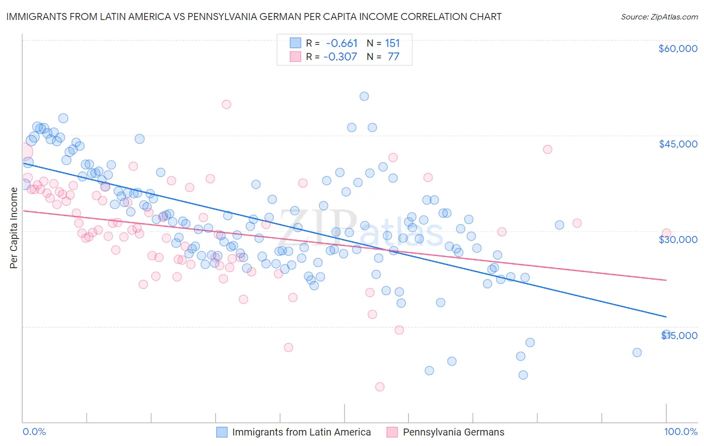 Immigrants from Latin America vs Pennsylvania German Per Capita Income