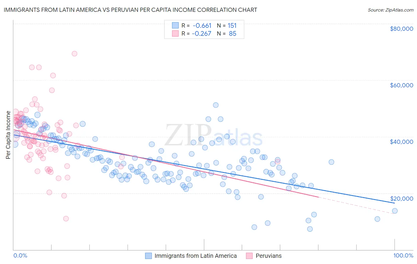 Immigrants from Latin America vs Peruvian Per Capita Income