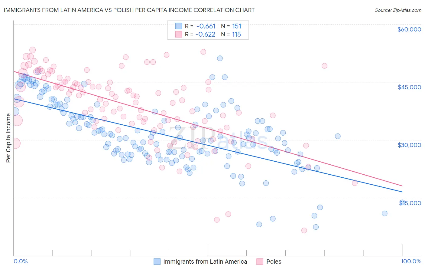 Immigrants from Latin America vs Polish Per Capita Income
