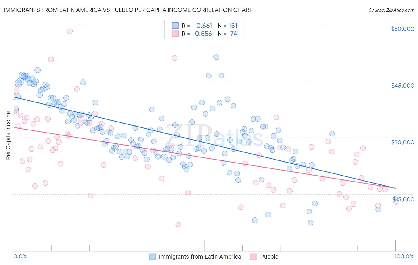 Immigrants from Latin America vs Pueblo Per Capita Income