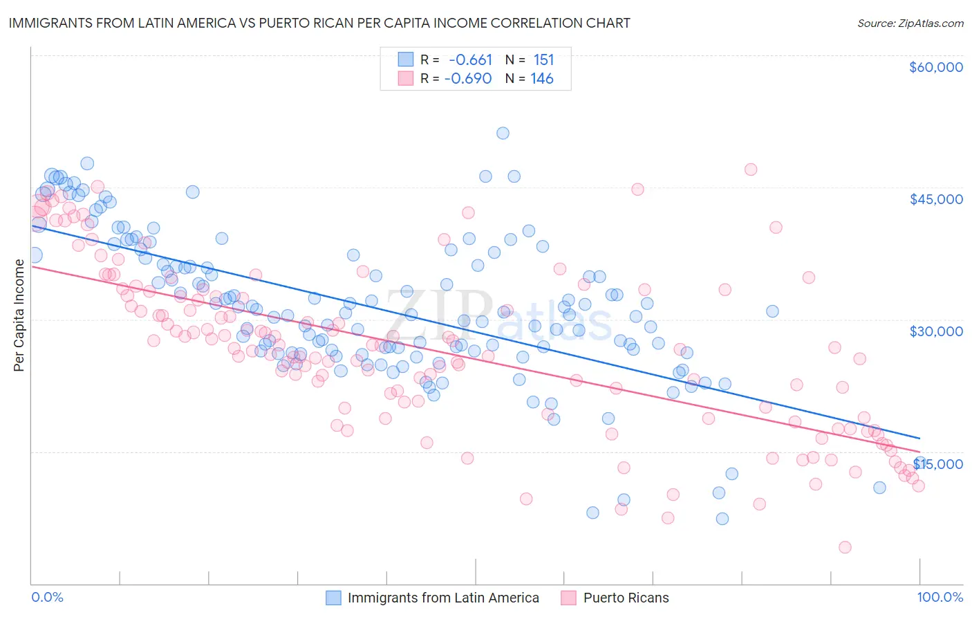 Immigrants from Latin America vs Puerto Rican Per Capita Income