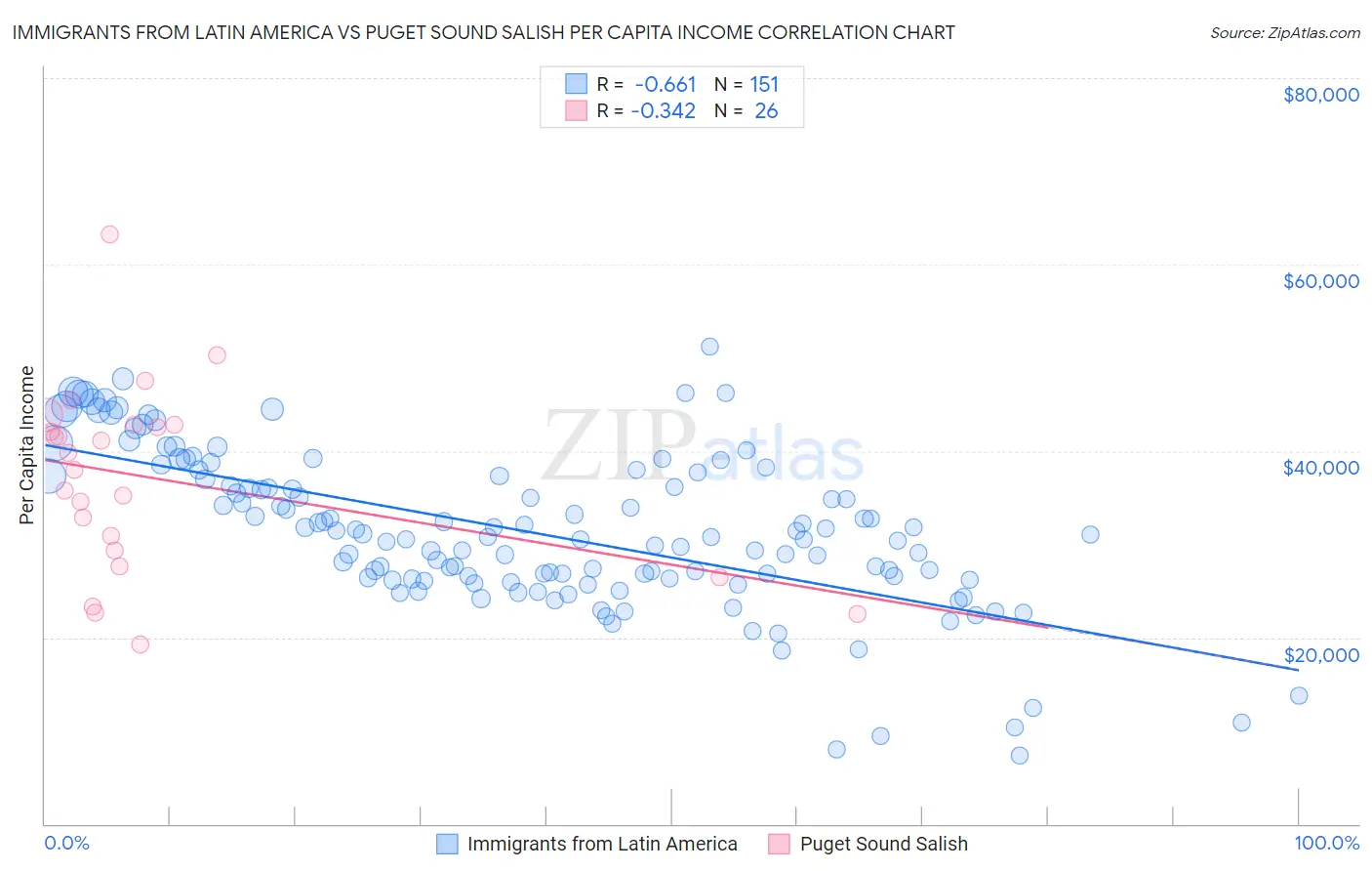 Immigrants from Latin America vs Puget Sound Salish Per Capita Income