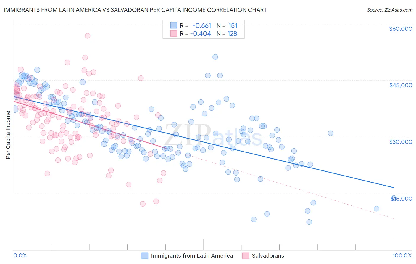 Immigrants from Latin America vs Salvadoran Per Capita Income