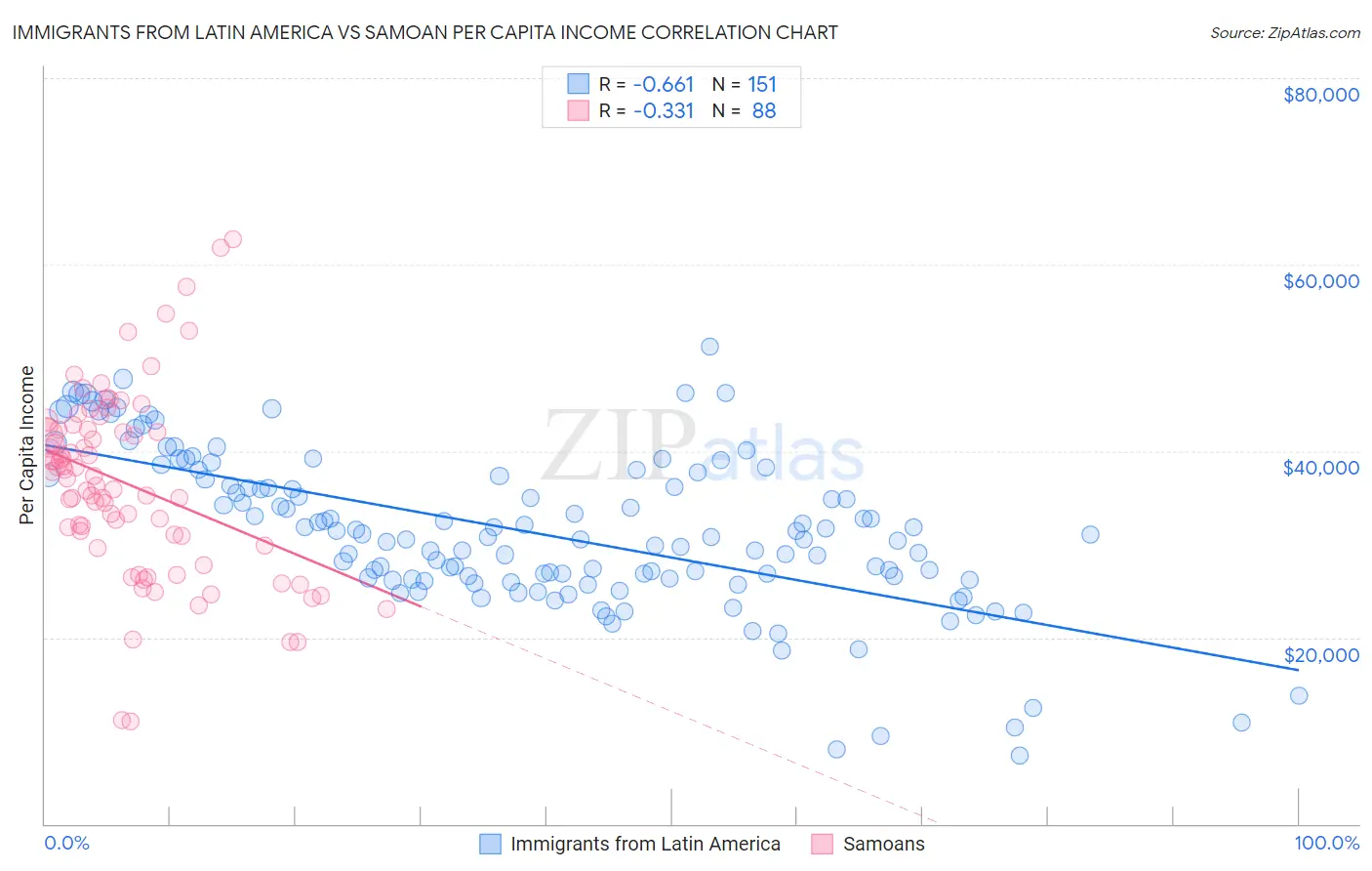Immigrants from Latin America vs Samoan Per Capita Income