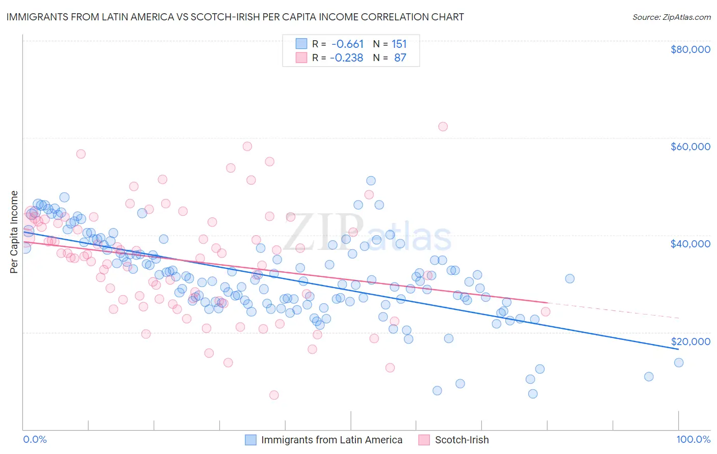 Immigrants from Latin America vs Scotch-Irish Per Capita Income