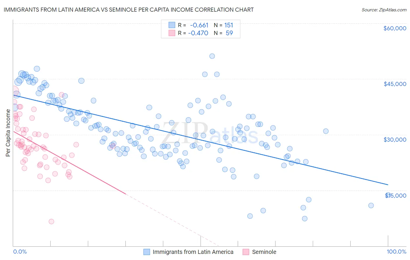 Immigrants from Latin America vs Seminole Per Capita Income