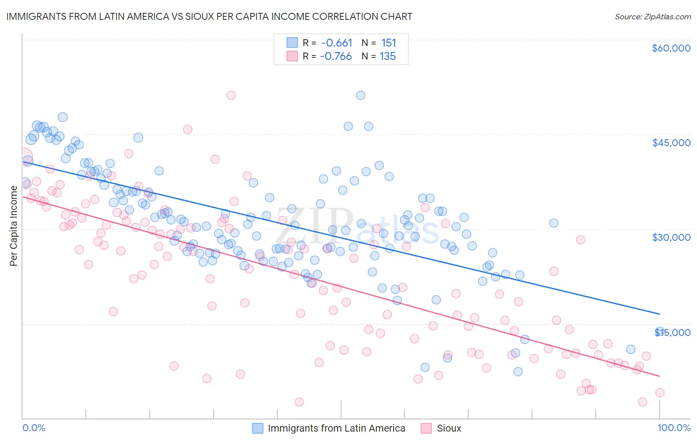 Immigrants from Latin America vs Sioux Per Capita Income