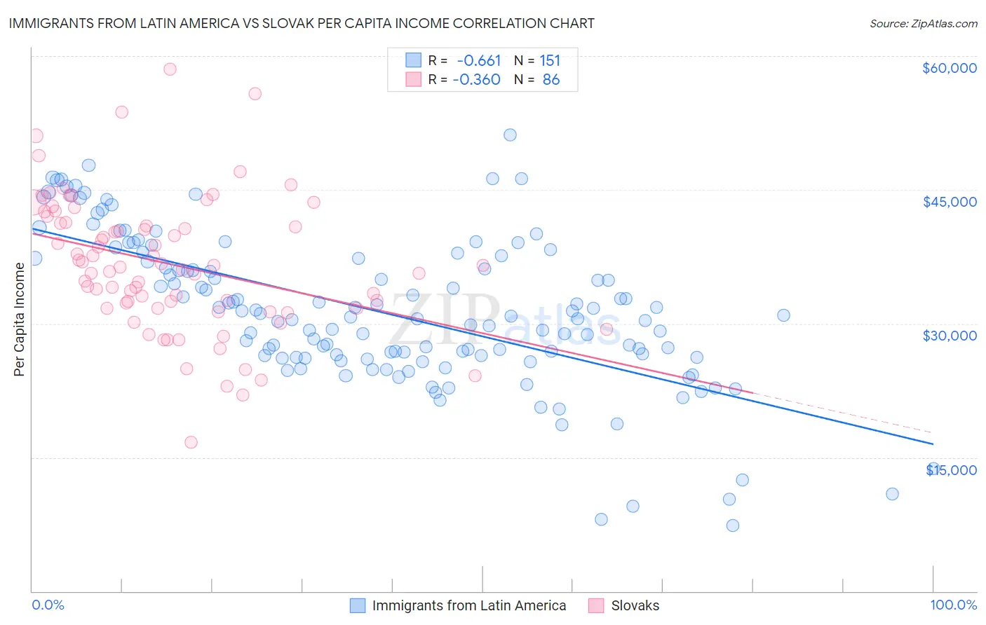 Immigrants from Latin America vs Slovak Per Capita Income