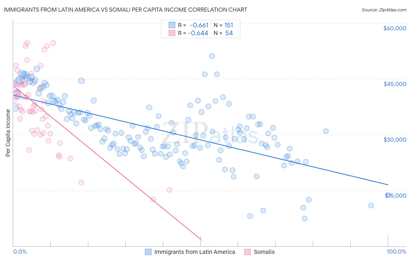 Immigrants from Latin America vs Somali Per Capita Income