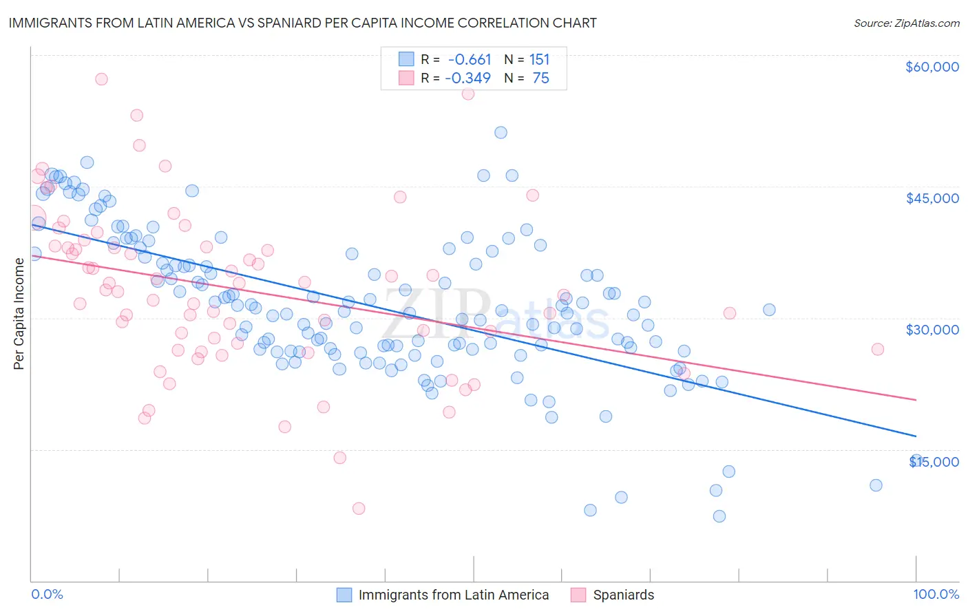 Immigrants from Latin America vs Spaniard Per Capita Income