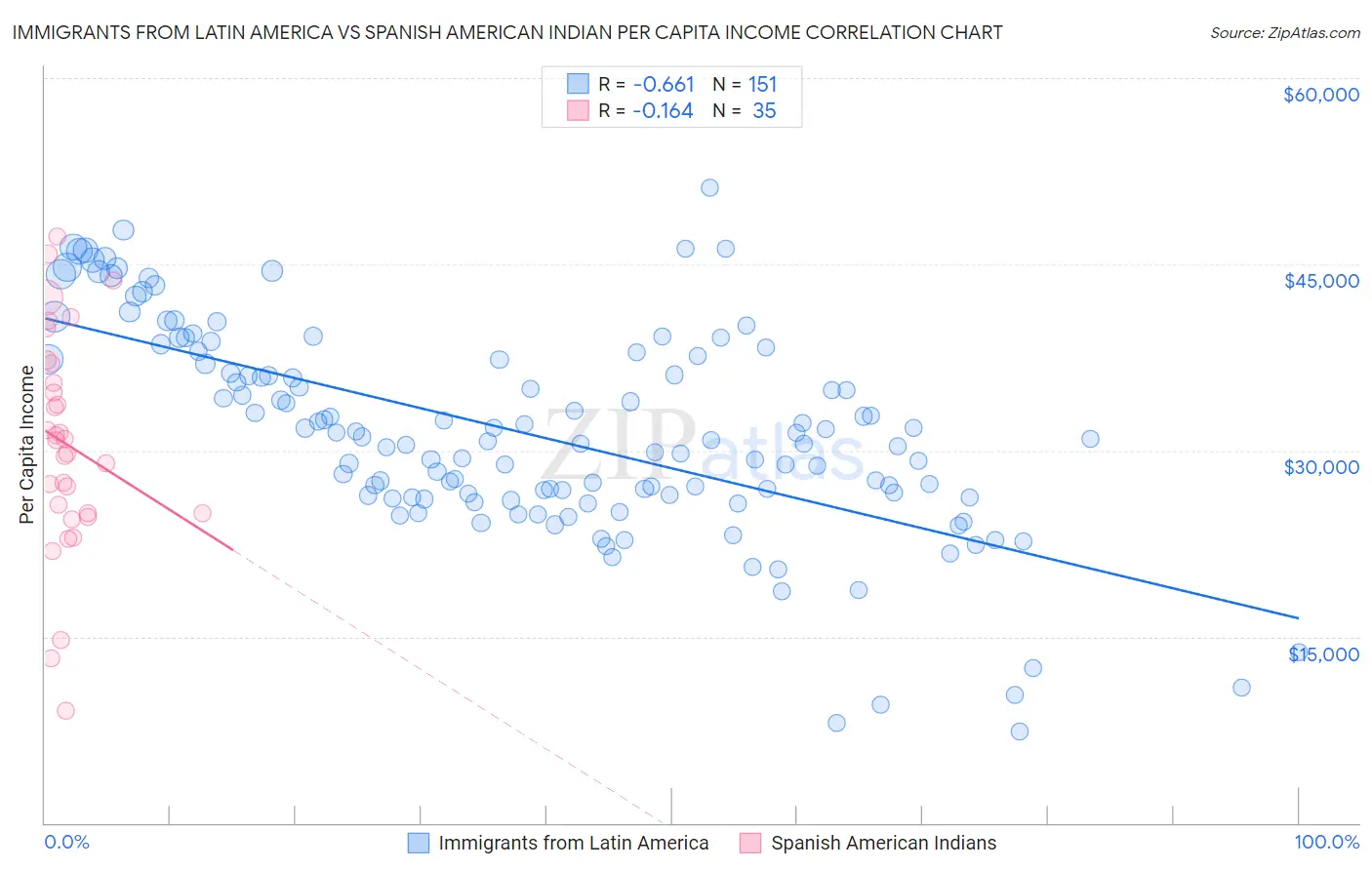Immigrants from Latin America vs Spanish American Indian Per Capita Income