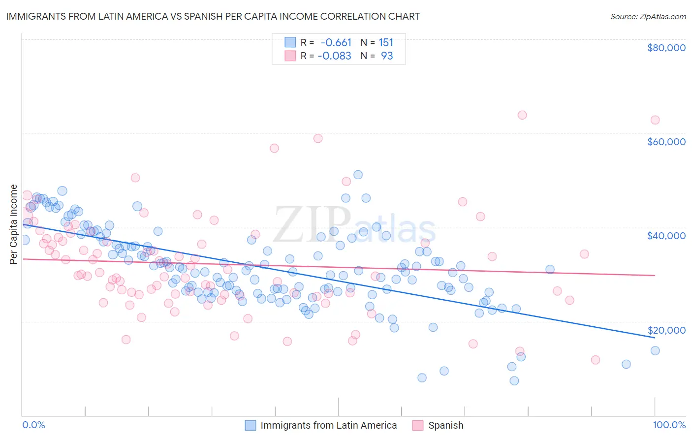 Immigrants from Latin America vs Spanish Per Capita Income