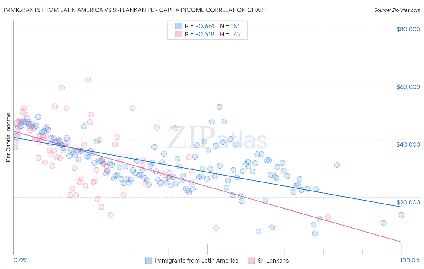 Immigrants from Latin America vs Sri Lankan Per Capita Income