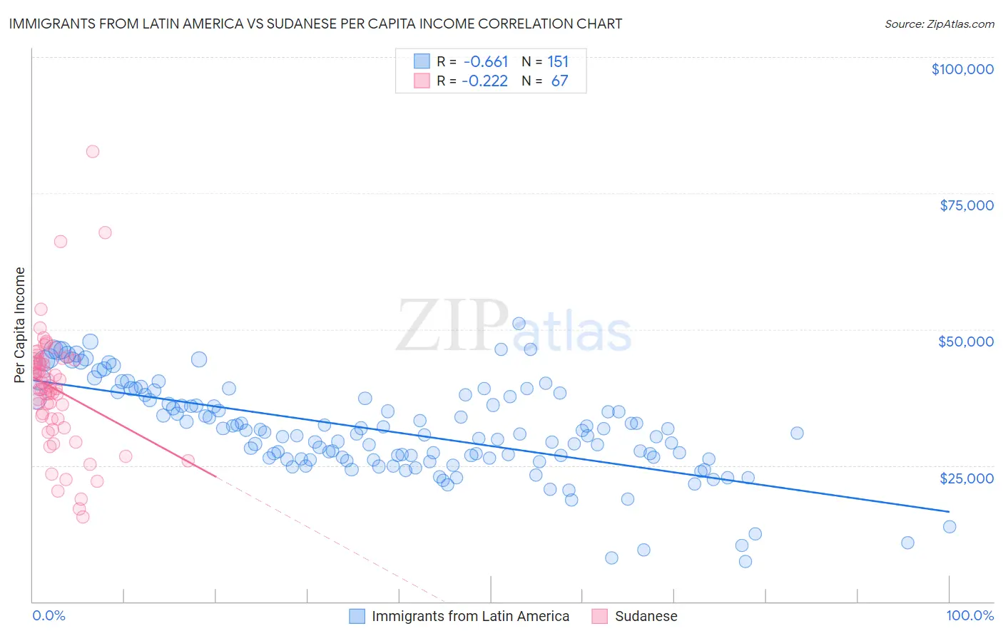 Immigrants from Latin America vs Sudanese Per Capita Income
