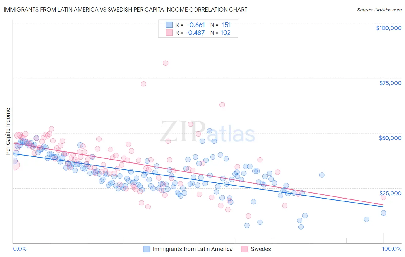 Immigrants from Latin America vs Swedish Per Capita Income