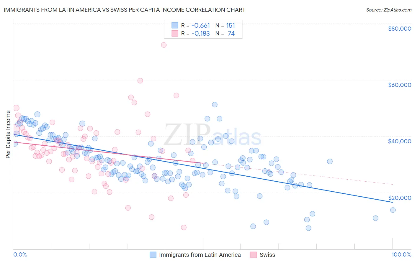 Immigrants from Latin America vs Swiss Per Capita Income