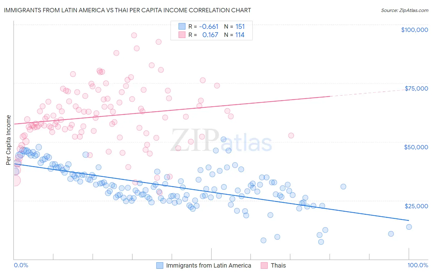 Immigrants from Latin America vs Thai Per Capita Income