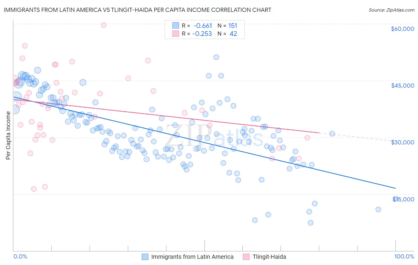 Immigrants from Latin America vs Tlingit-Haida Per Capita Income