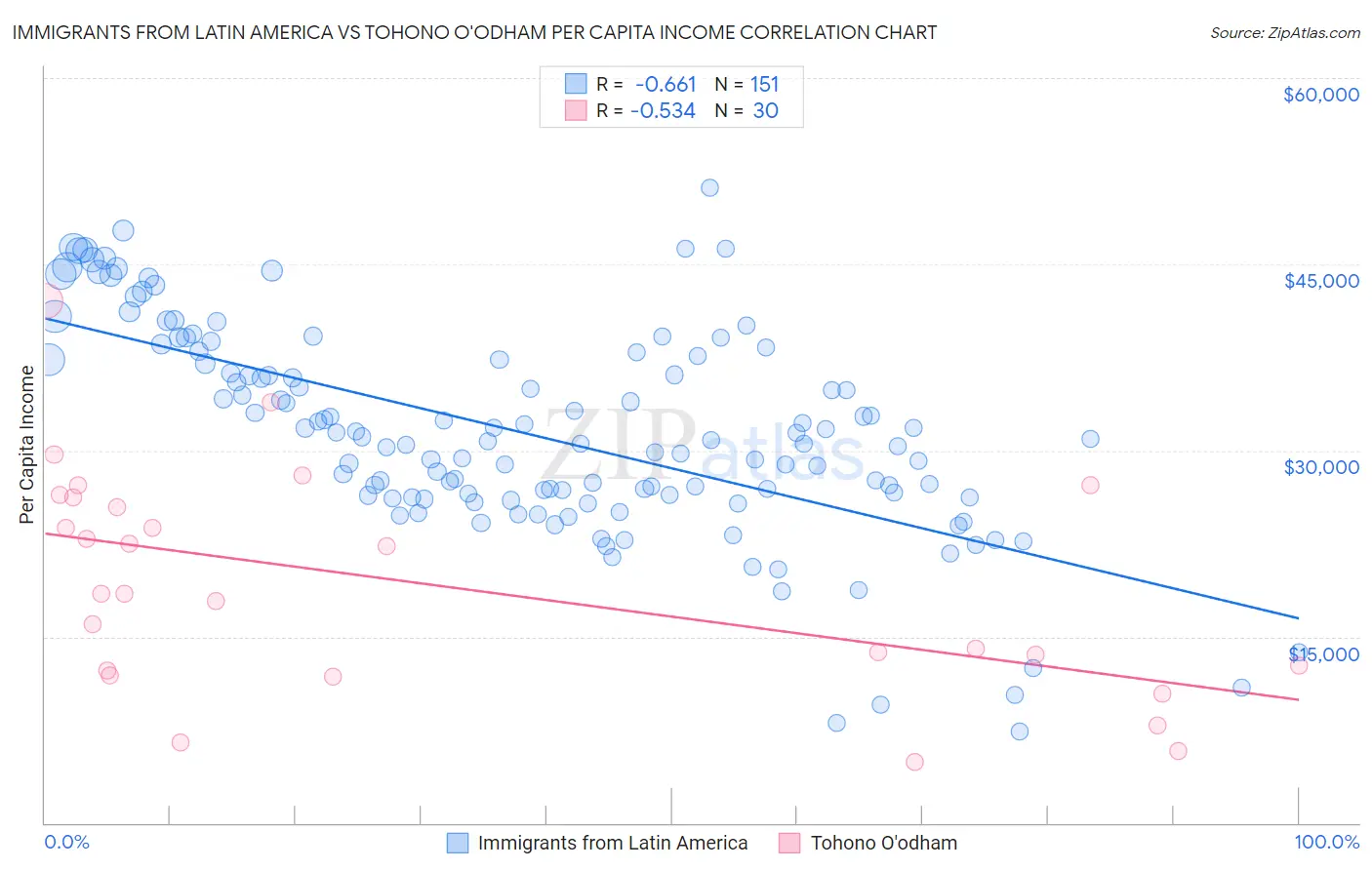 Immigrants from Latin America vs Tohono O'odham Per Capita Income