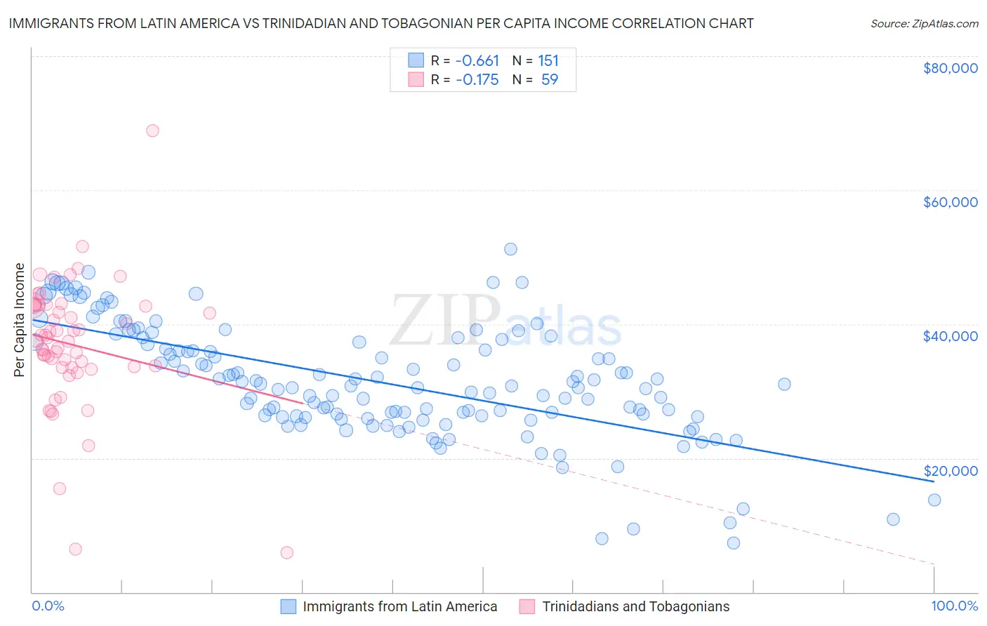 Immigrants from Latin America vs Trinidadian and Tobagonian Per Capita Income