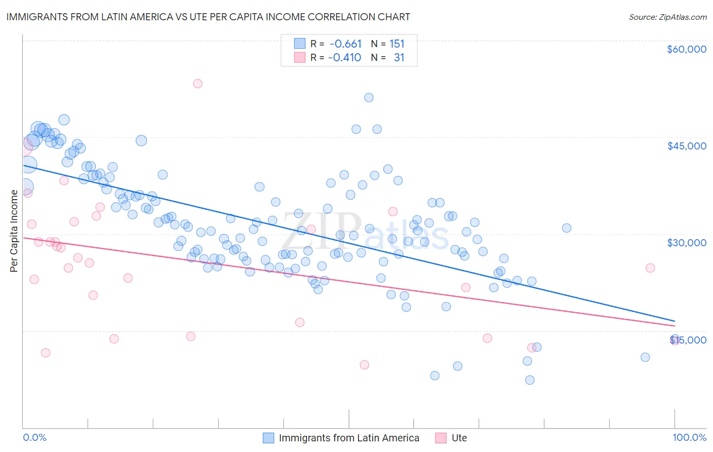 Immigrants from Latin America vs Ute Per Capita Income