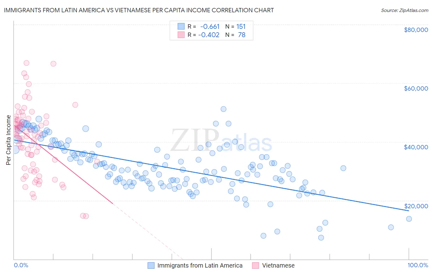 Immigrants from Latin America vs Vietnamese Per Capita Income