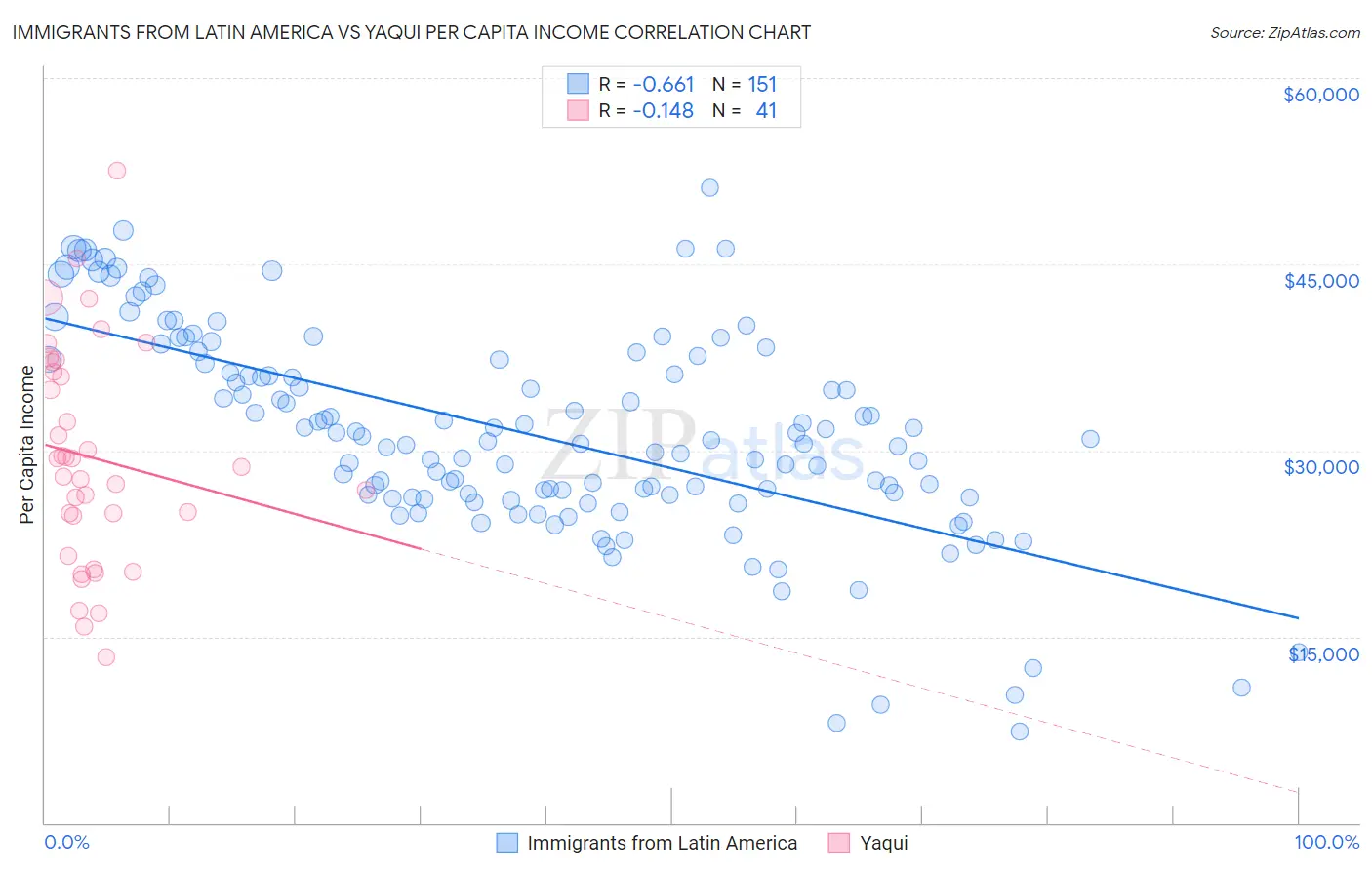 Immigrants from Latin America vs Yaqui Per Capita Income