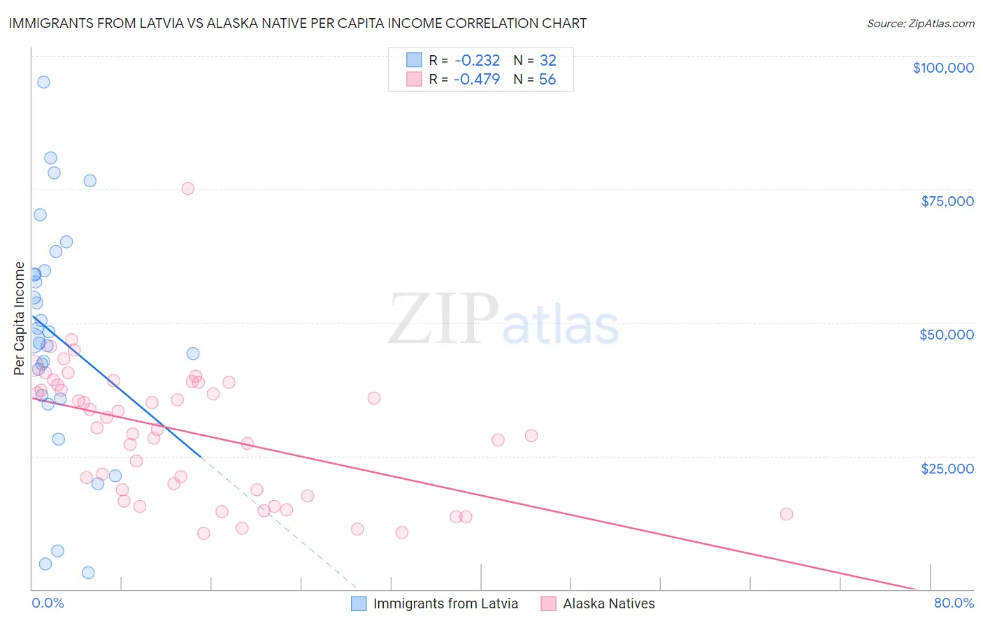 Immigrants from Latvia vs Alaska Native Per Capita Income