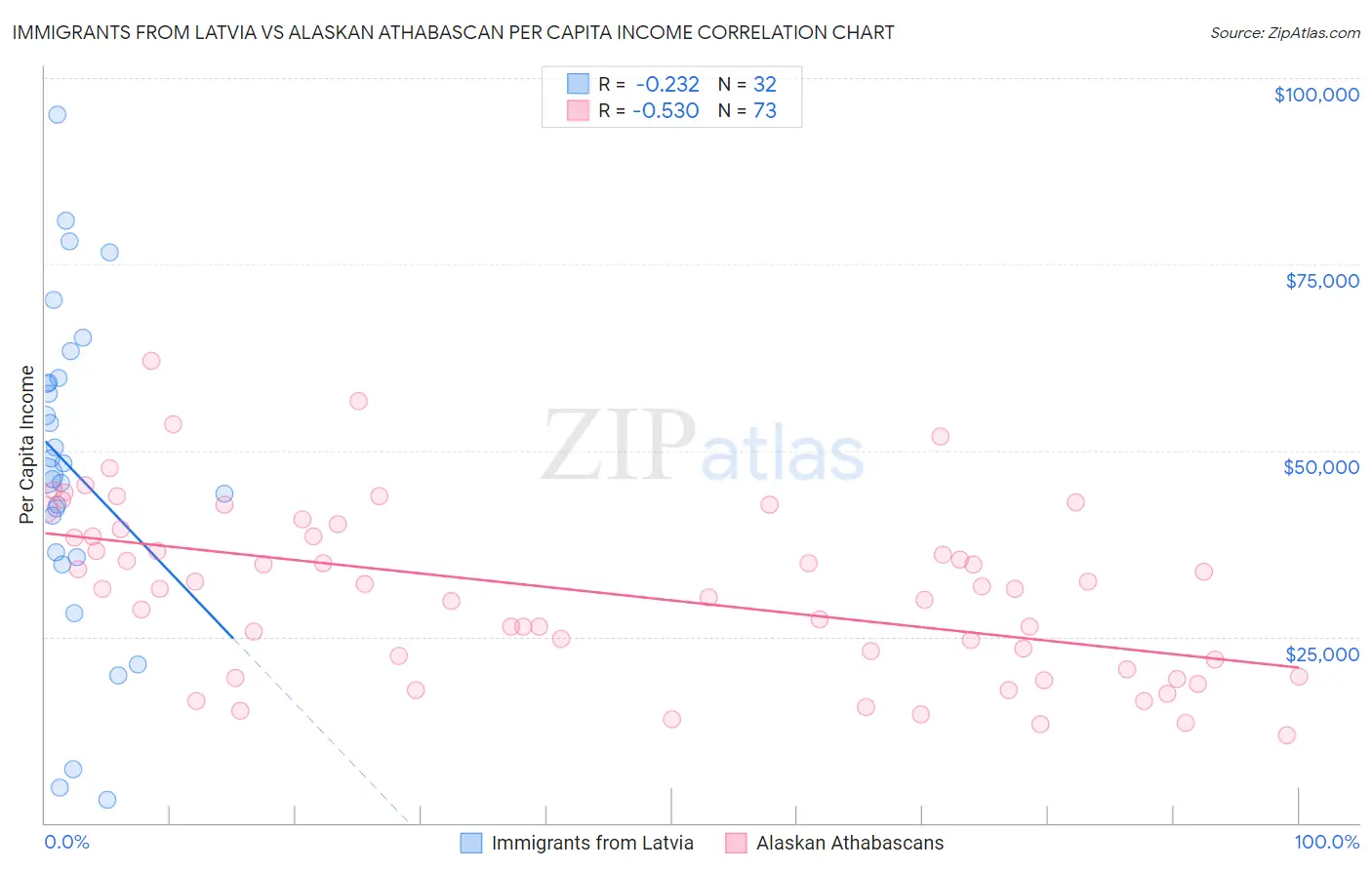 Immigrants from Latvia vs Alaskan Athabascan Per Capita Income