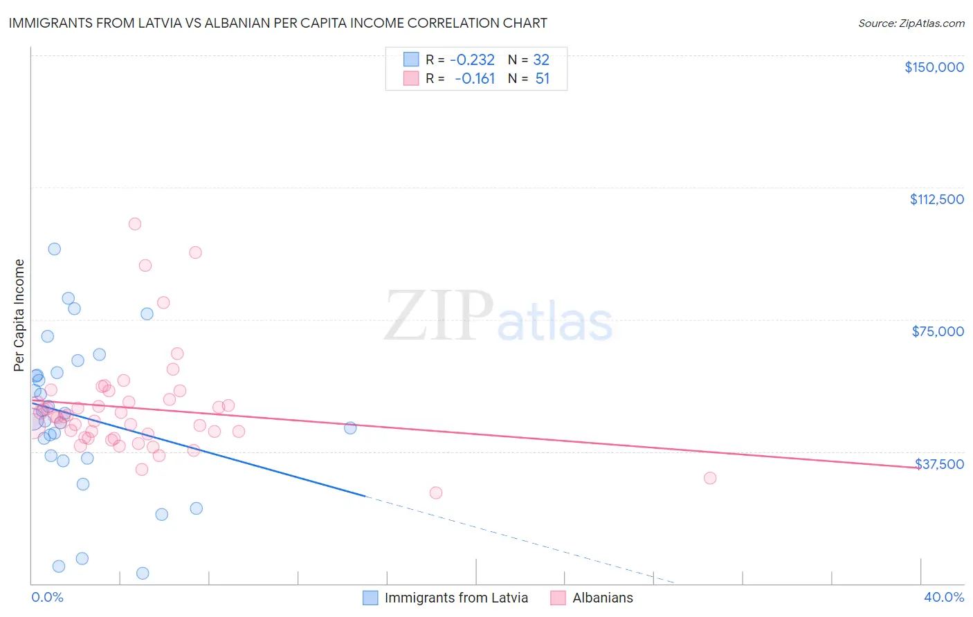 Immigrants from Latvia vs Albanian Per Capita Income