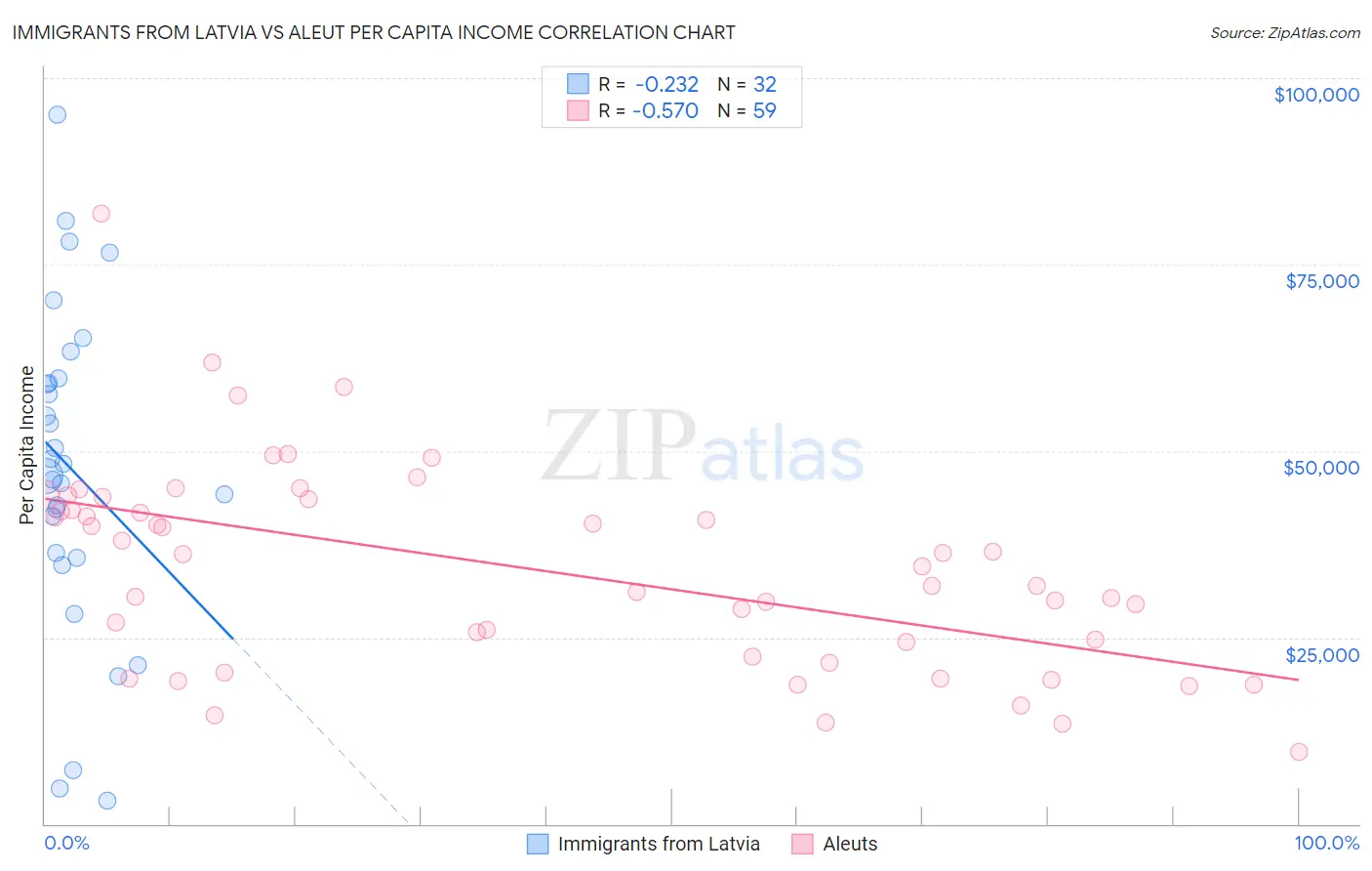 Immigrants from Latvia vs Aleut Per Capita Income