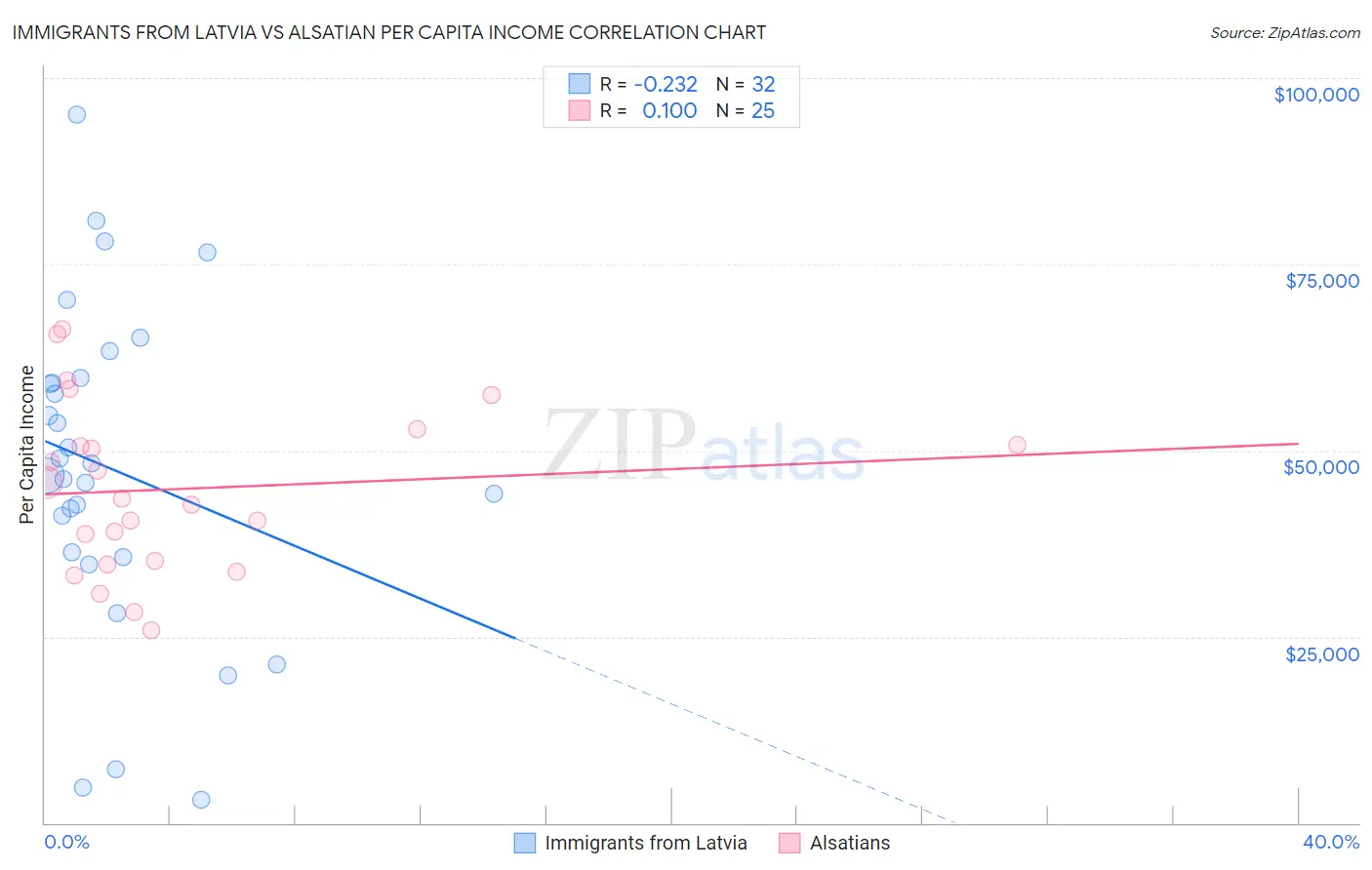 Immigrants from Latvia vs Alsatian Per Capita Income