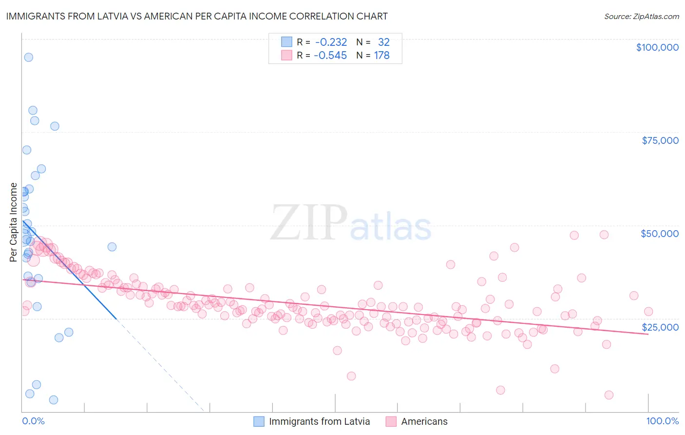 Immigrants from Latvia vs American Per Capita Income