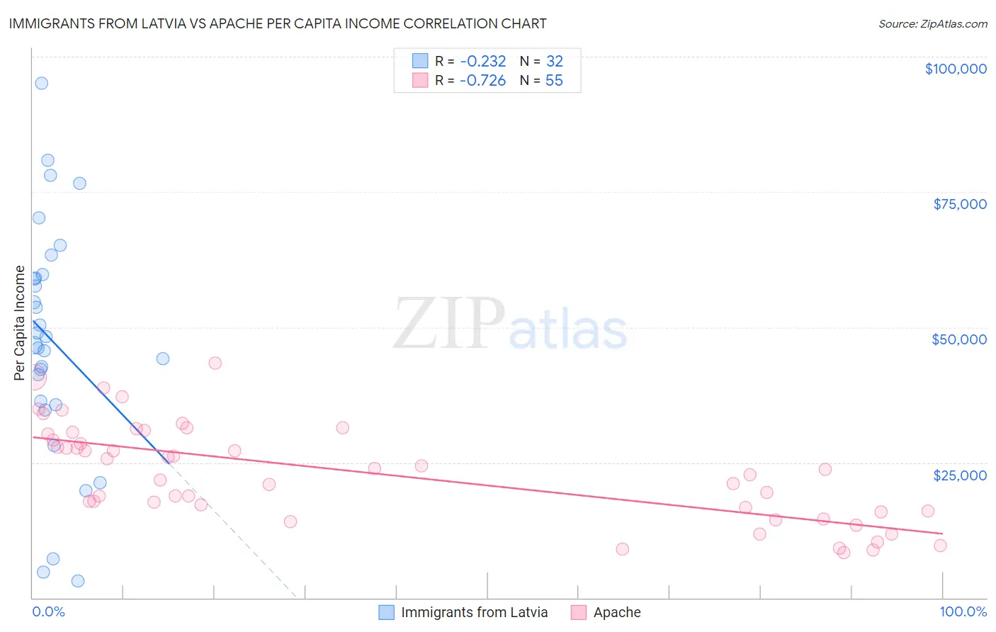 Immigrants from Latvia vs Apache Per Capita Income