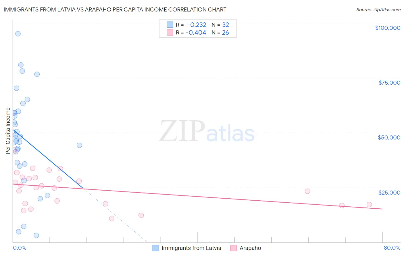 Immigrants from Latvia vs Arapaho Per Capita Income
